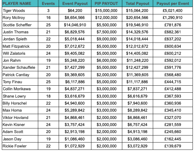 PIP Payouts to Tiger Woods